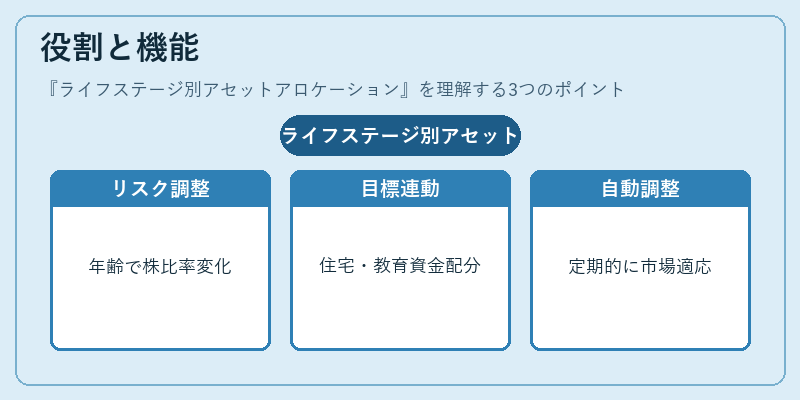 役割と機能（ライフステージ別アセットアロケーション）の図解
