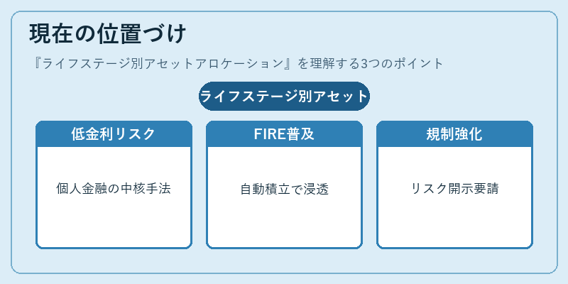 現在の位置づけ（ライフステージ別アセットアロケーション）の図解
