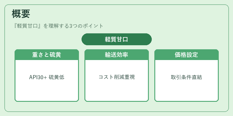概要(軽質甘口)の図解