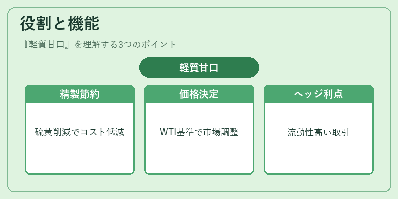 役割と機能(軽質甘口)の図解
