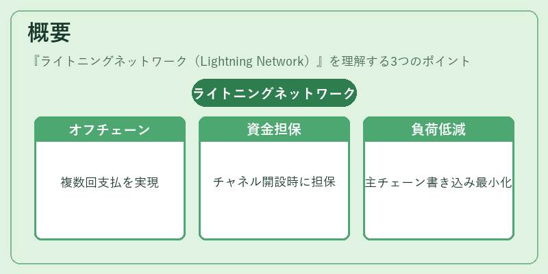 概要（ライトニングネットワーク（Lightning Network））の図解