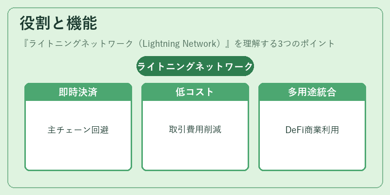役割と機能（ライトニングネットワーク（Lightning Network））の図解