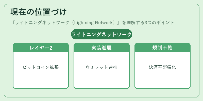 現在の位置づけ（ライトニングネットワーク（Lightning Network））の図解