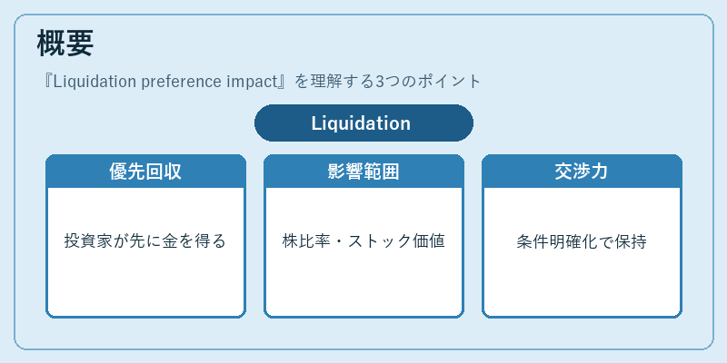 概要(Liquidation preference impact)の図解