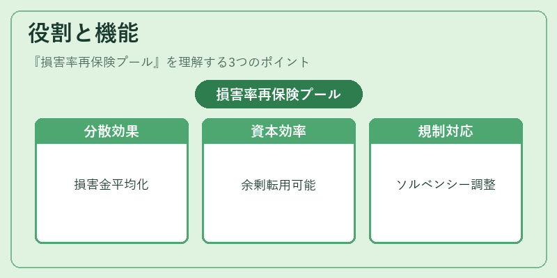 役割と機能（損害率再保険プール）の図解