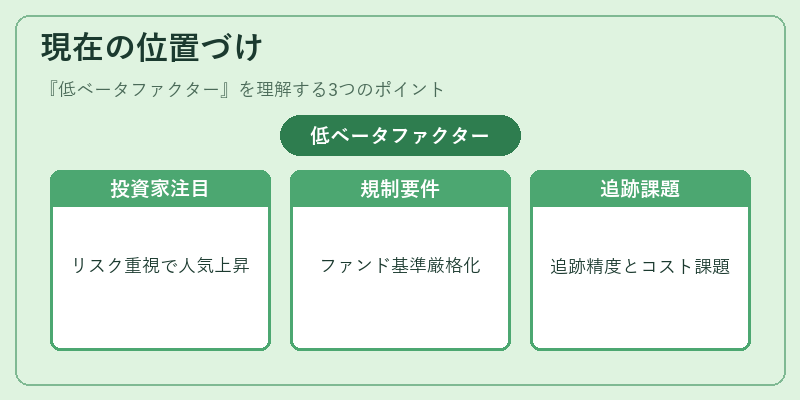 現在の位置づけ（低ベータファクター）の図解