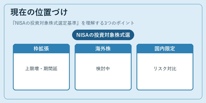 現在の位置づけ(NISAの投資対象株式選定基準)の図解