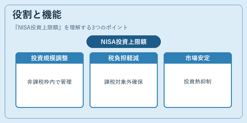役割と機能（NISA投資上限額）の図解