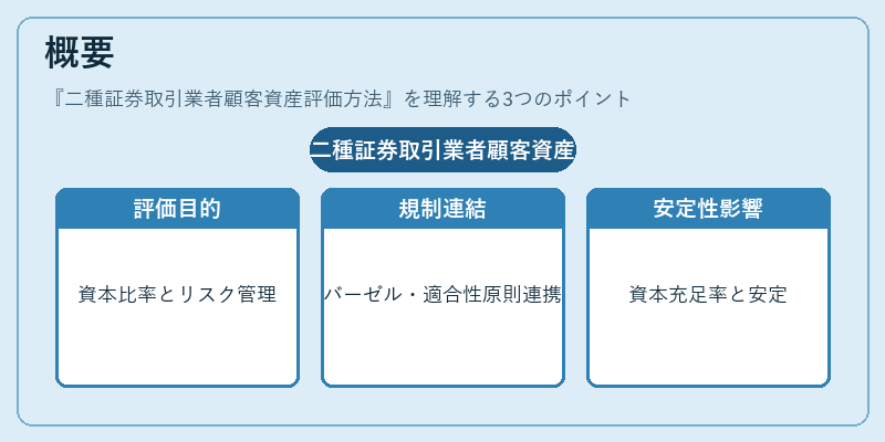 概要（二種証券取引業者顧客資産評価方法）の図解