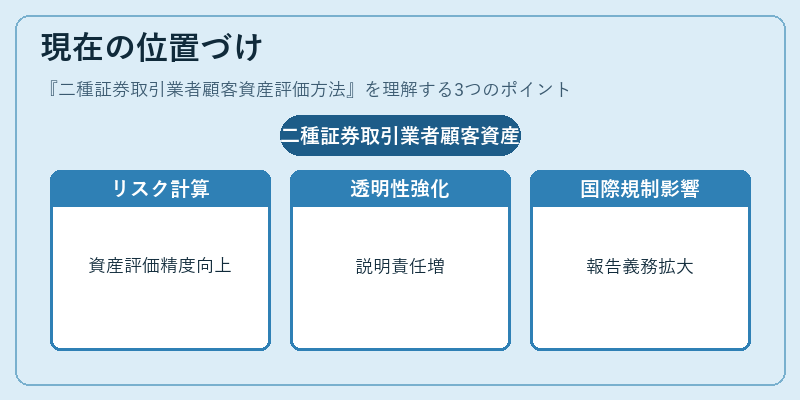 現在の位置づけ（二種証券取引業者顧客資産評価方法）の図解