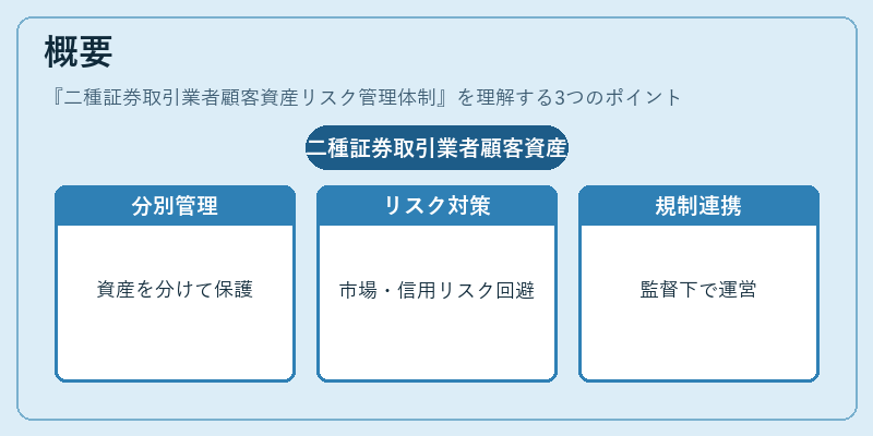 概要（二種証券取引業者顧客資産リスク管理体制）の図解