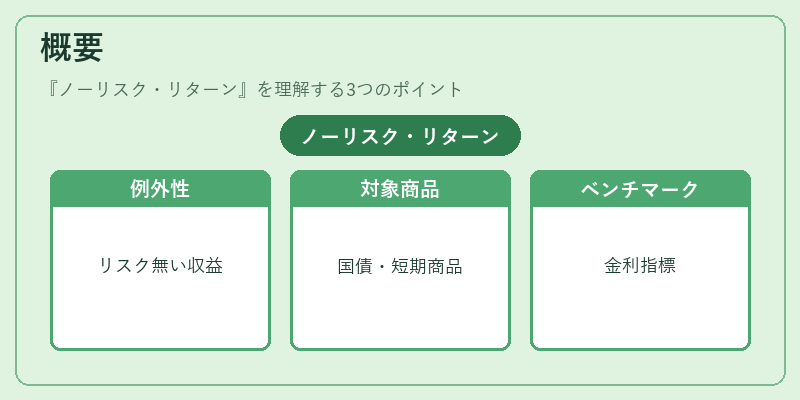 概要(ノーリスク・リターン)の図解