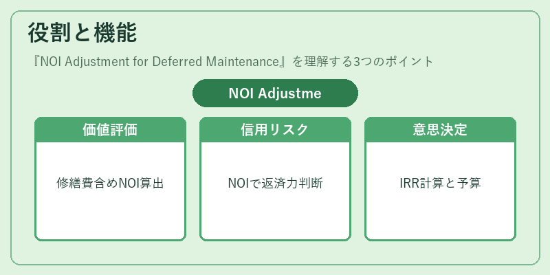 役割と機能（NOI Adjustment for Deferred Maintenance）の図解