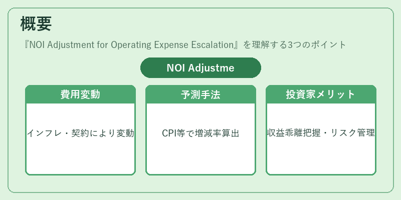 概要（NOI Adjustment for Operating Expense Escalation）の図解