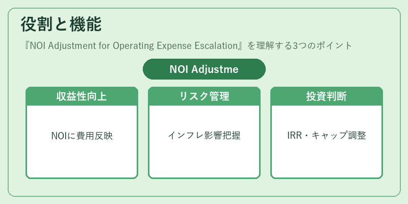 役割と機能（NOI Adjustment for Operating Expense Escalation）の図解