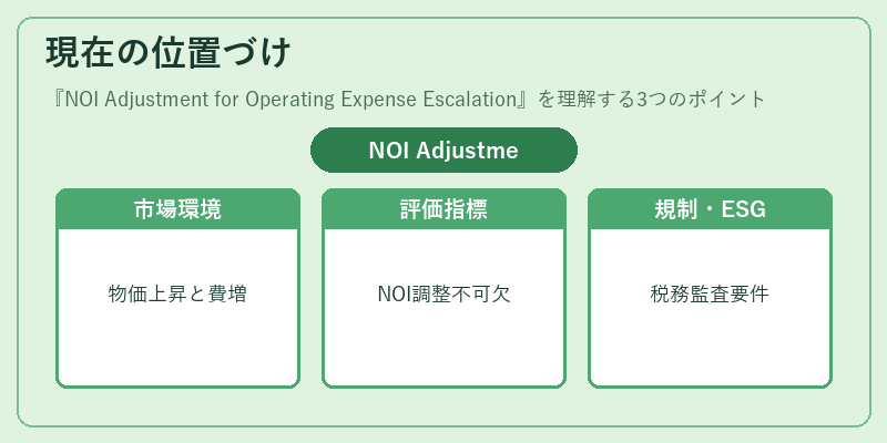 現在の位置づけ（NOI Adjustment for Operating Expense Escalation）の図解