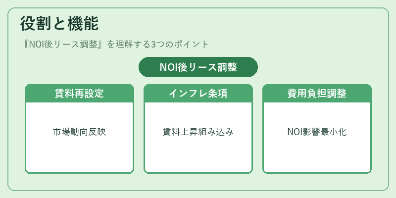 役割と機能（NOI後リース調整）の図解