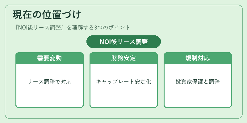 現在の位置づけ（NOI後リース調整）の図解