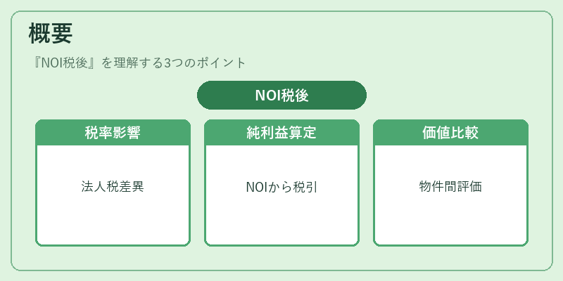 概要（NOI税後）の図解