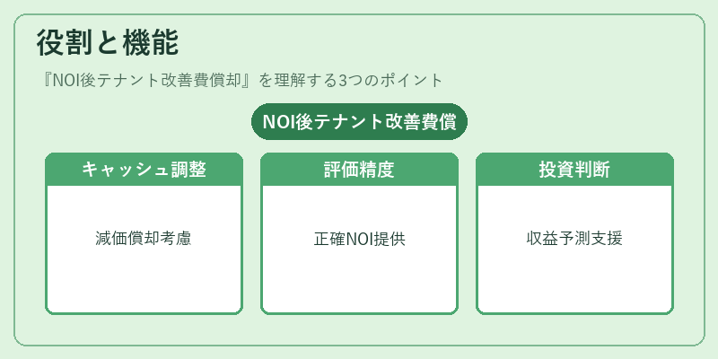 役割と機能（NOI後テナント改善費償却）の図解