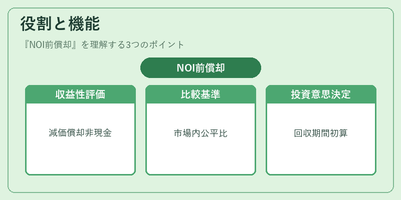 役割と機能（NOI前償却）の図解