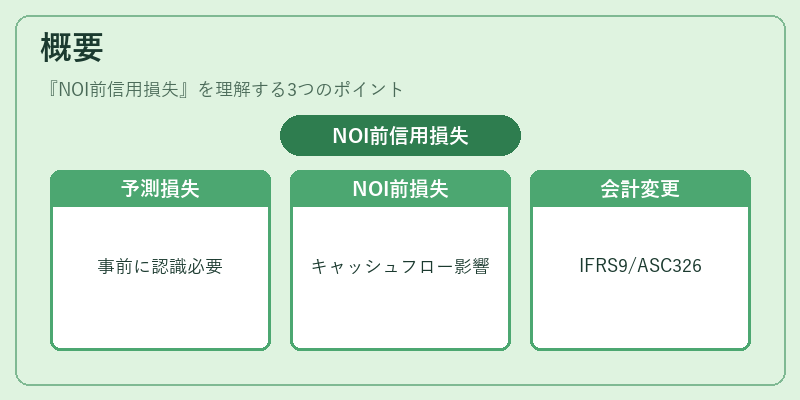 概要（NOI前信用損失）の図解