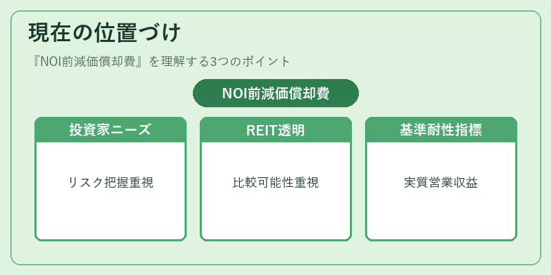 現在の位置づけ（NOI前減価償却費）の図解