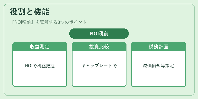 役割と機能（NOI税前）の図解