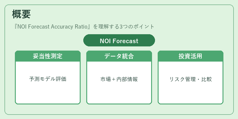 概要（NOI Forecast Accuracy Ratio）の図解