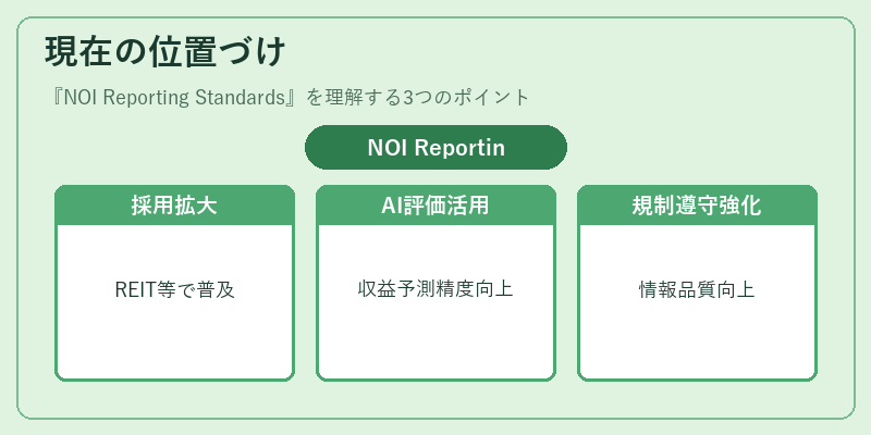 現在の位置づけ（NOI Reporting Standards）の図解