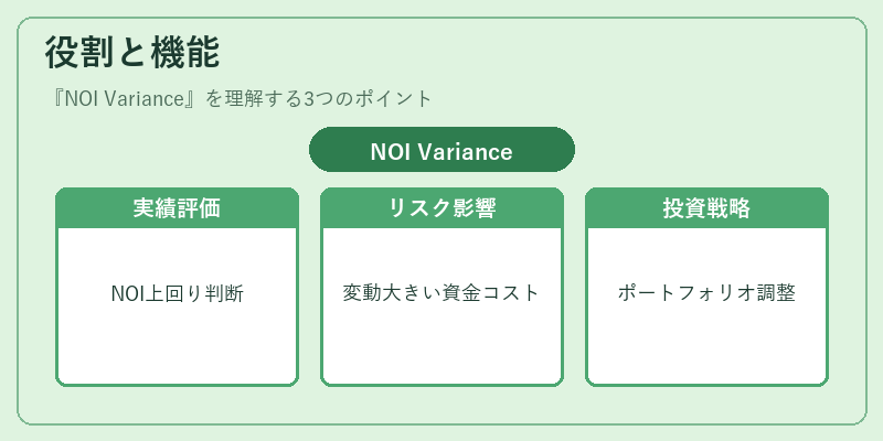 役割と機能(NOI Variance)の図解