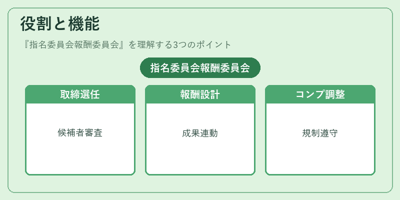 役割と機能（指名委員会報酬委員会）の図解