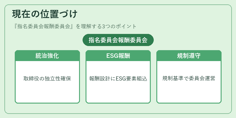 現在の位置づけ（指名委員会報酬委員会）の図解