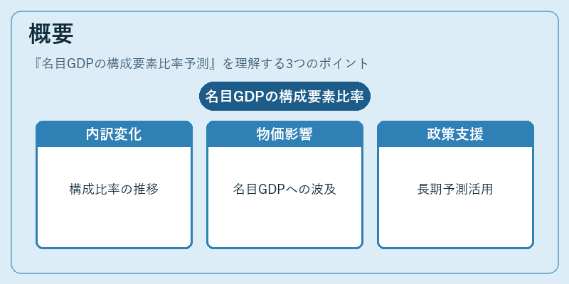 概要（名目GDPの構成要素比率予測）の図解