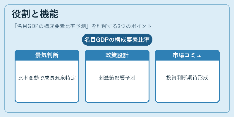 役割と機能（名目GDPの構成要素比率予測）の図解