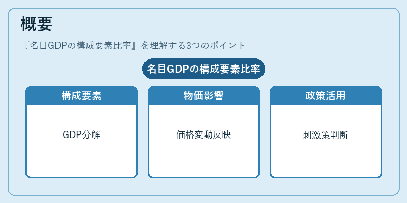 概要(名目GDPの構成要素比率)の図解