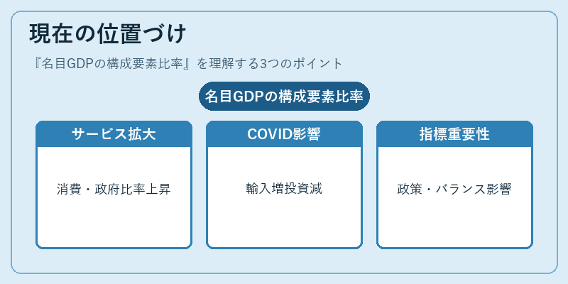 現在の位置づけ(名目GDPの構成要素比率)の図解