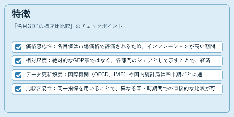 特徴（名目GDPの構成比比較）の図解