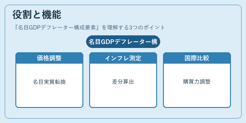 役割と機能（名目GDPデフレーター構成要素）の図解