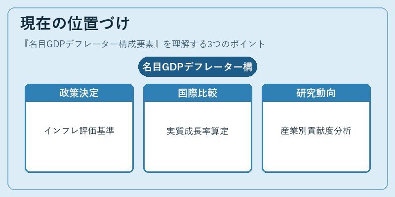 現在の位置づけ（名目GDPデフレーター構成要素）の図解