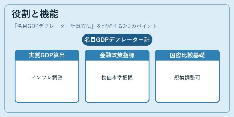 役割と機能(名目GDPデフレーター計算方法)の図解