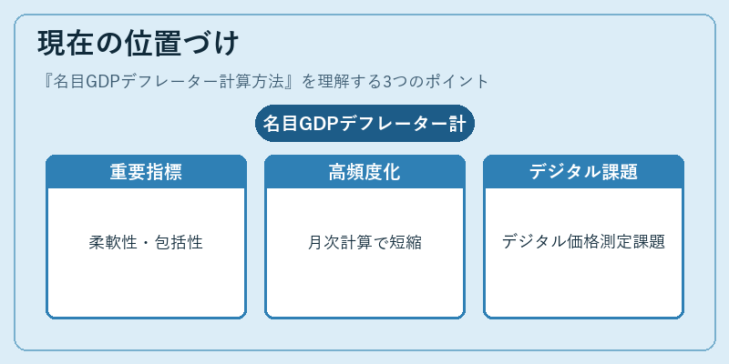 現在の位置づけ(名目GDPデフレーター計算方法)の図解