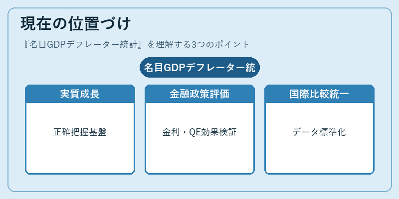 現在の位置づけ（名目GDPデフレーター統計）の図解