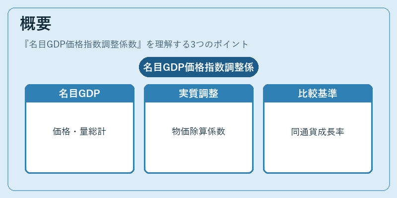 概要（名目GDP価格指数調整係数）の図解