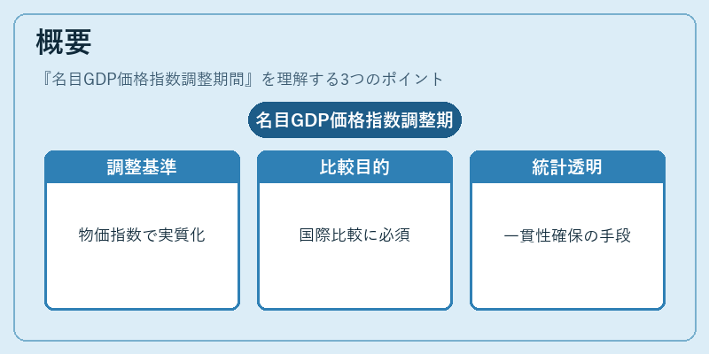概要（名目GDP価格指数調整期間）の図解