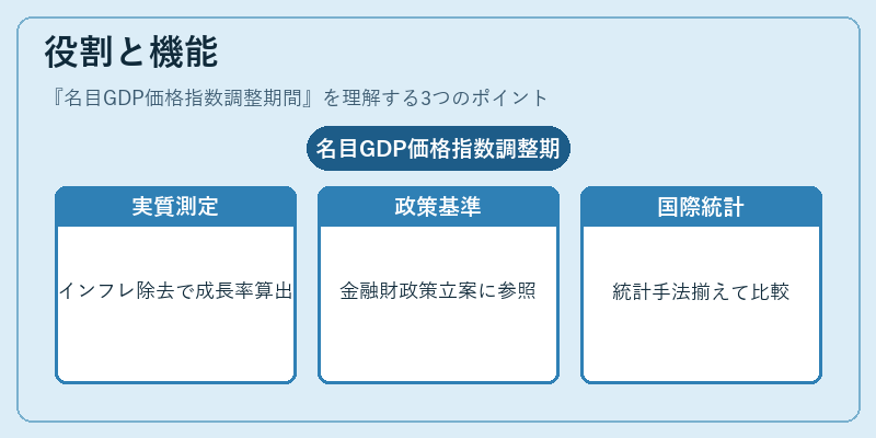 役割と機能（名目GDP価格指数調整期間）の図解