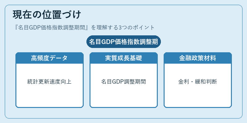 現在の位置づけ（名目GDP価格指数調整期間）の図解