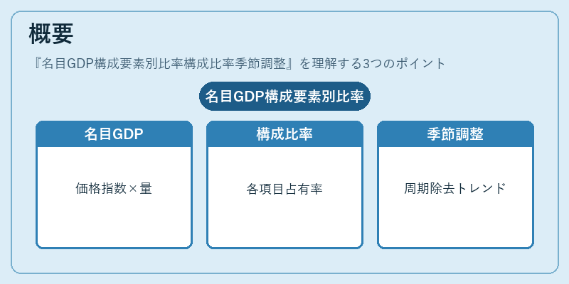概要（名目GDP構成要素別比率構成比率季節調整）の図解