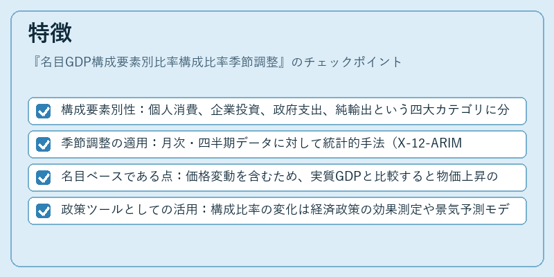 特徴（名目GDP構成要素別比率構成比率季節調整）の図解