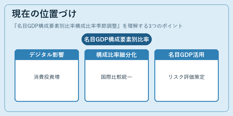 現在の位置づけ（名目GDP構成要素別比率構成比率季節調整）の図解